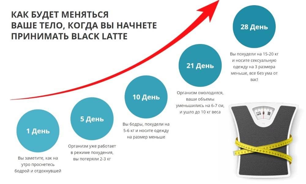 Преимущества Black Latte 