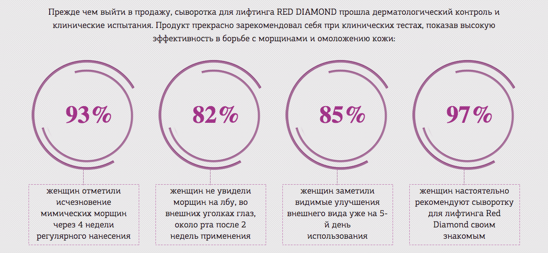 Статистика сыворотки от морщин Red Diamond (Ред Даймонд)